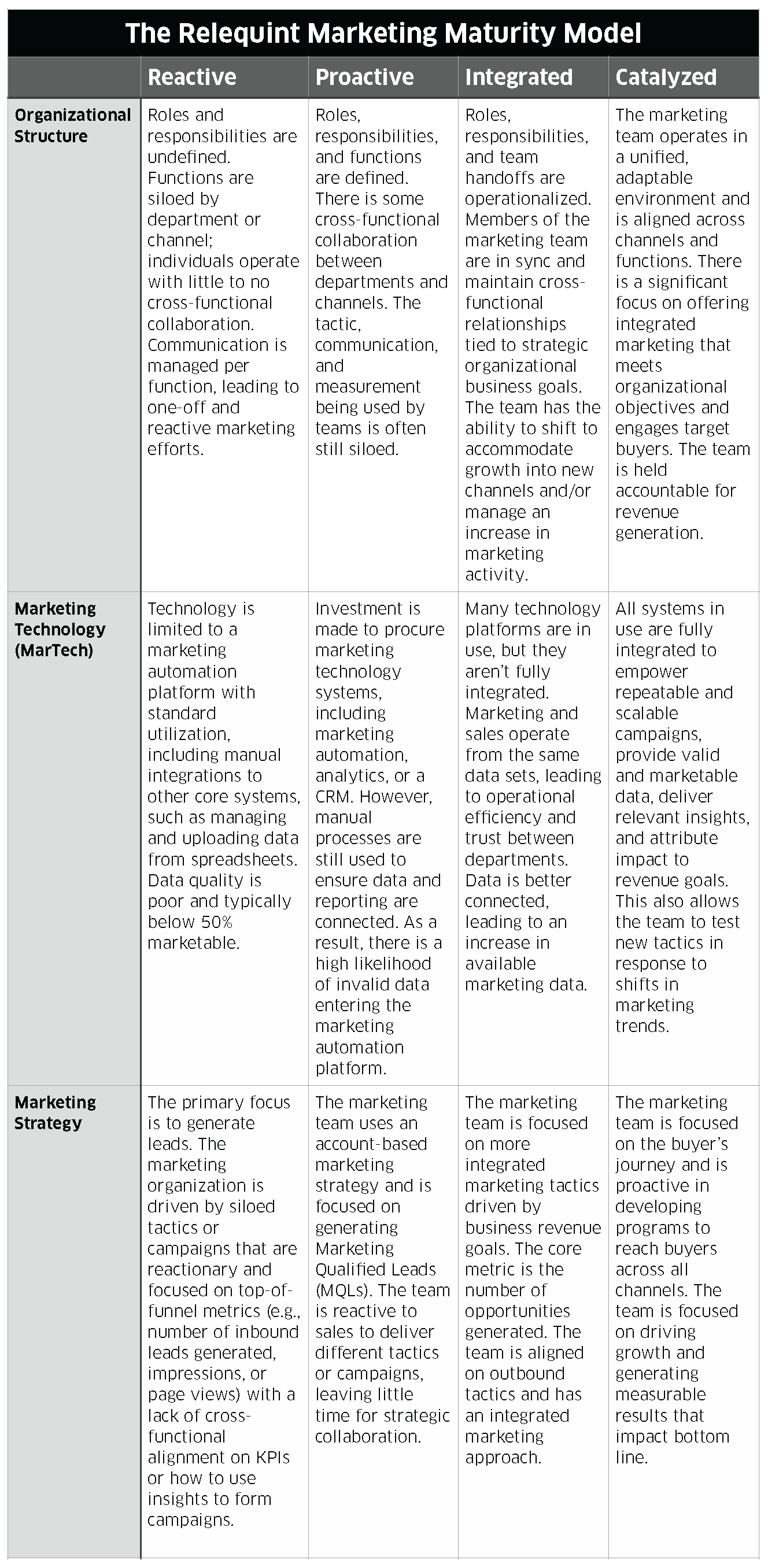 Relequint Marketing Maturity Model